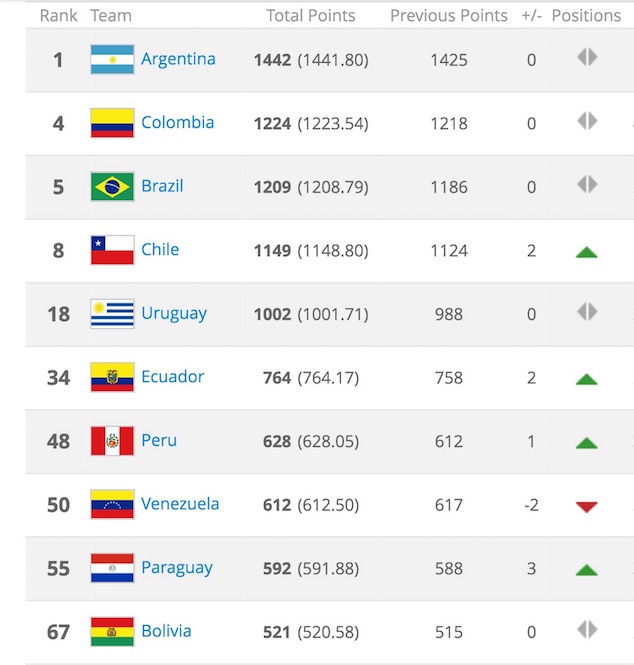 Argentina is at the top of the world and at the top of CONMEBOL